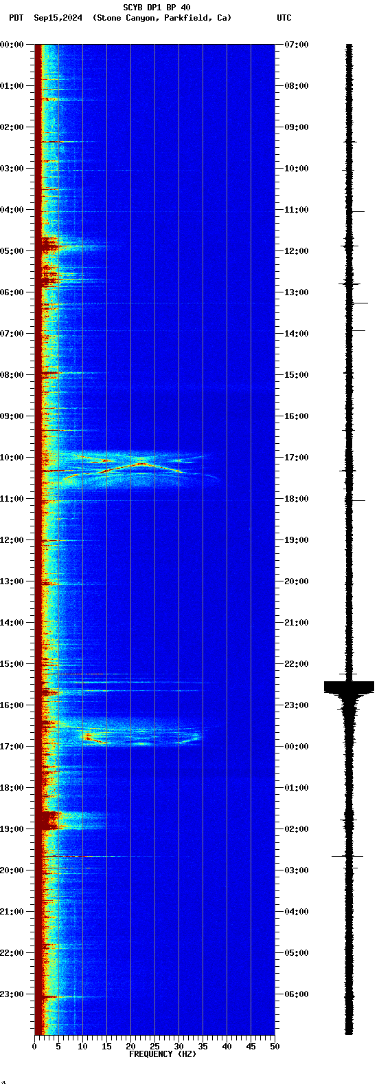 spectrogram plot