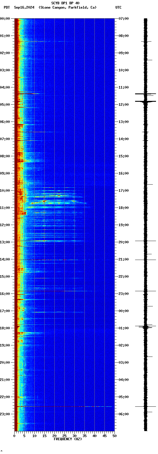 spectrogram plot