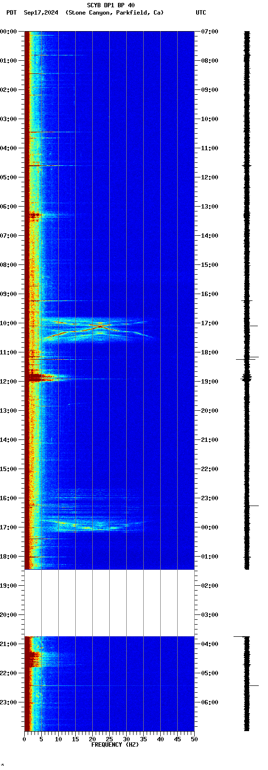 spectrogram plot