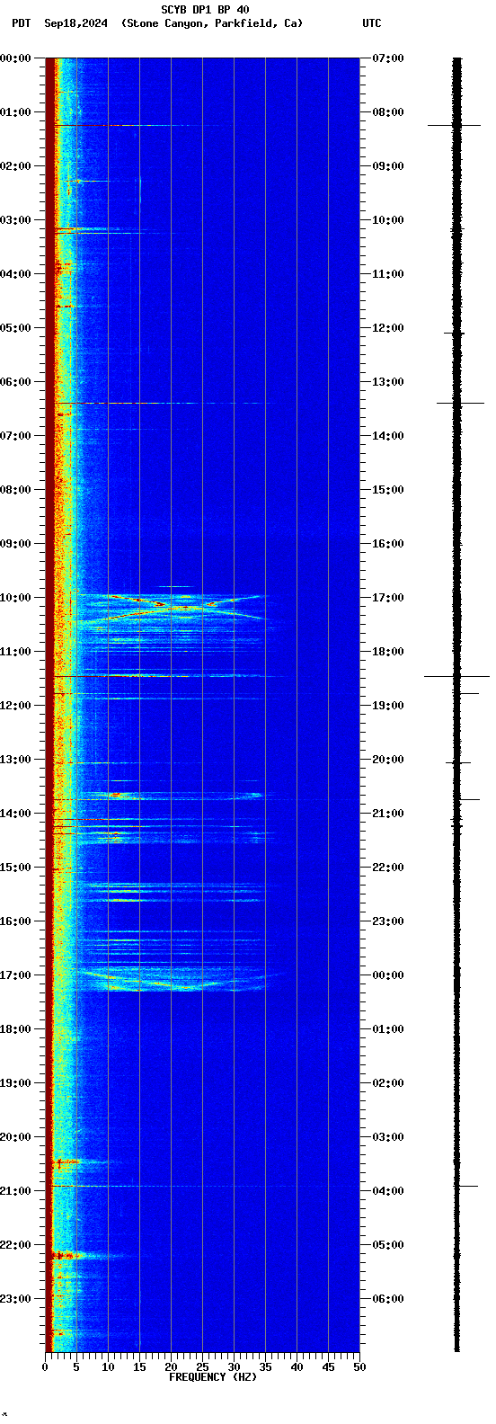 spectrogram plot