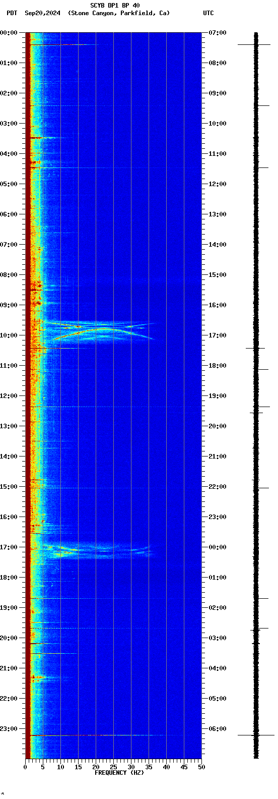 spectrogram plot