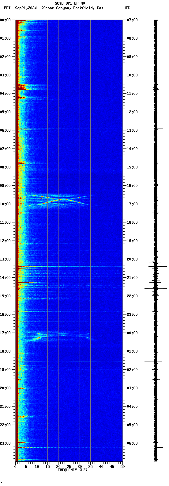 spectrogram plot