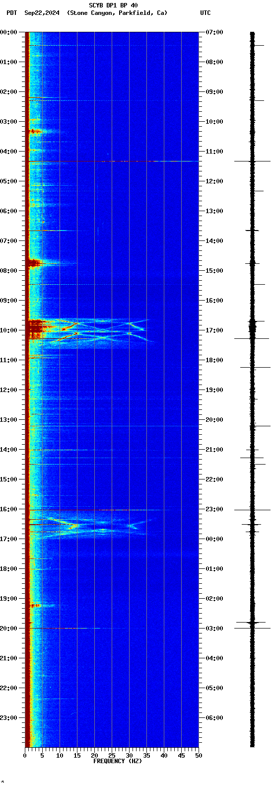 spectrogram plot