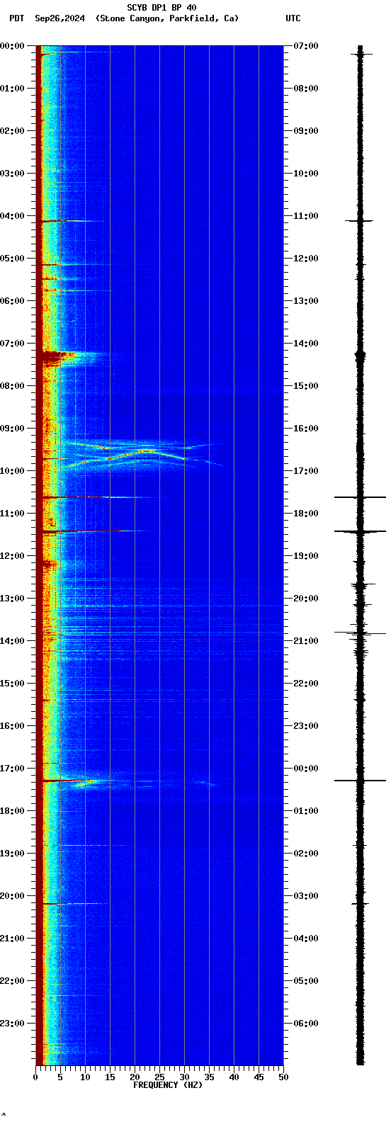 spectrogram plot