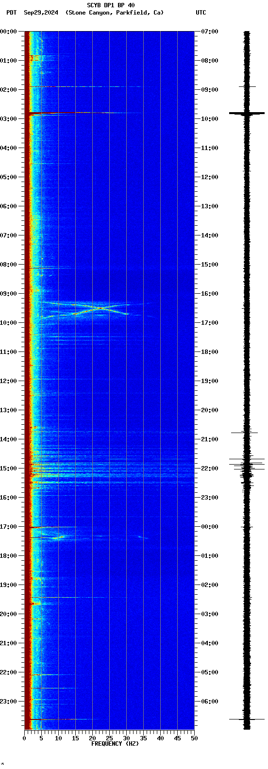 spectrogram plot