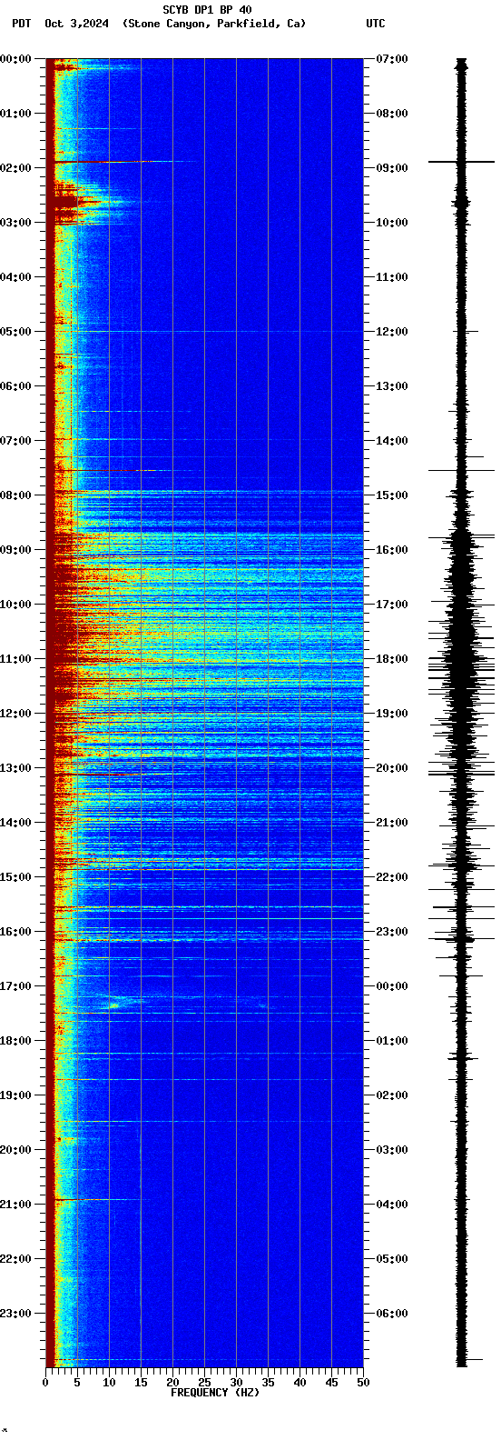 spectrogram plot