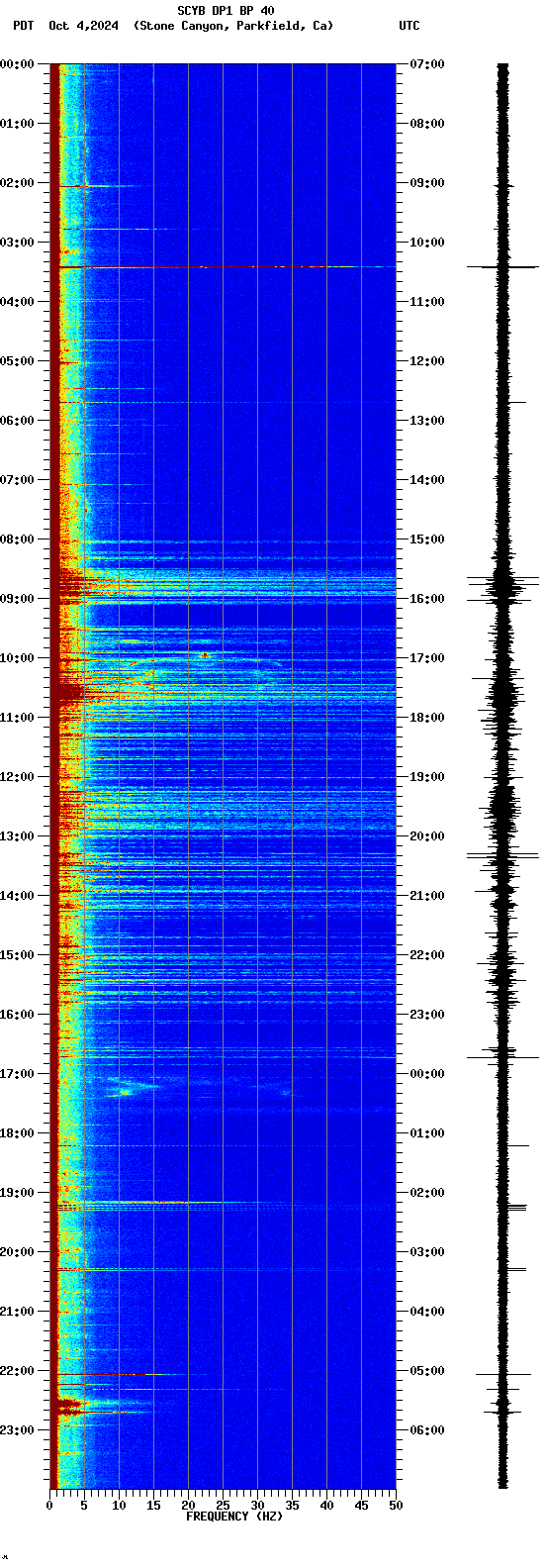 spectrogram plot