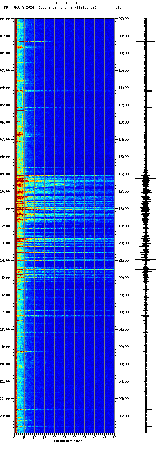 spectrogram plot