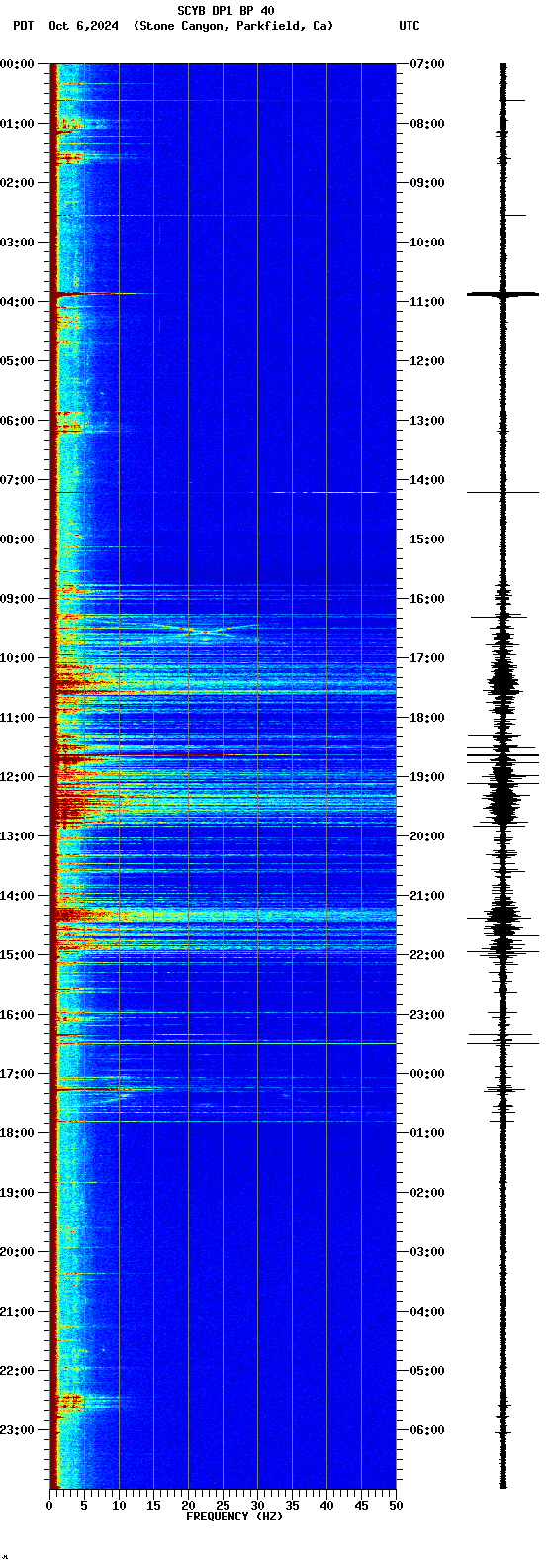 spectrogram plot