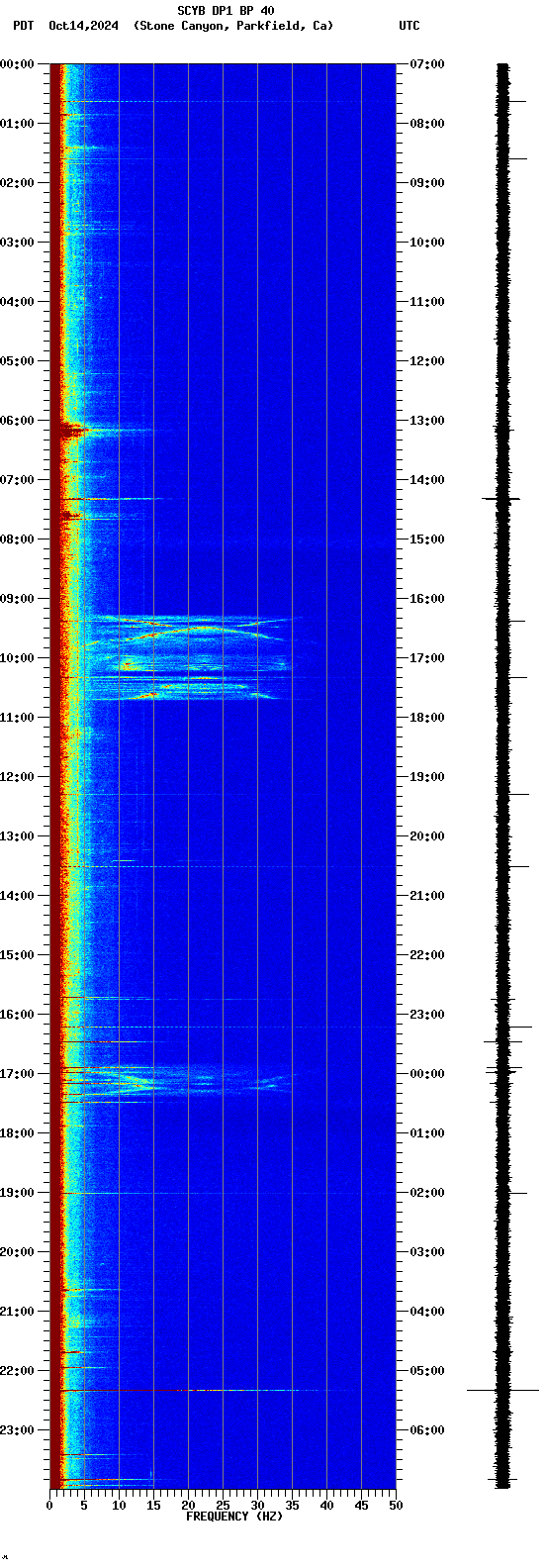 spectrogram plot