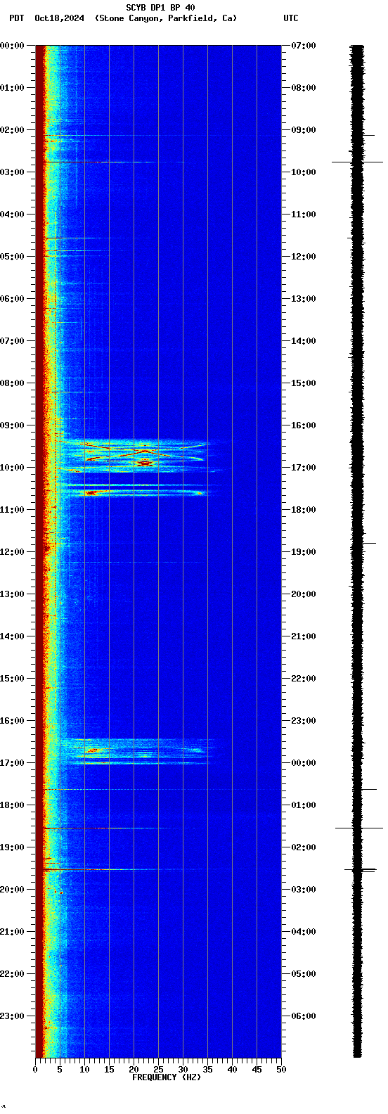 spectrogram plot