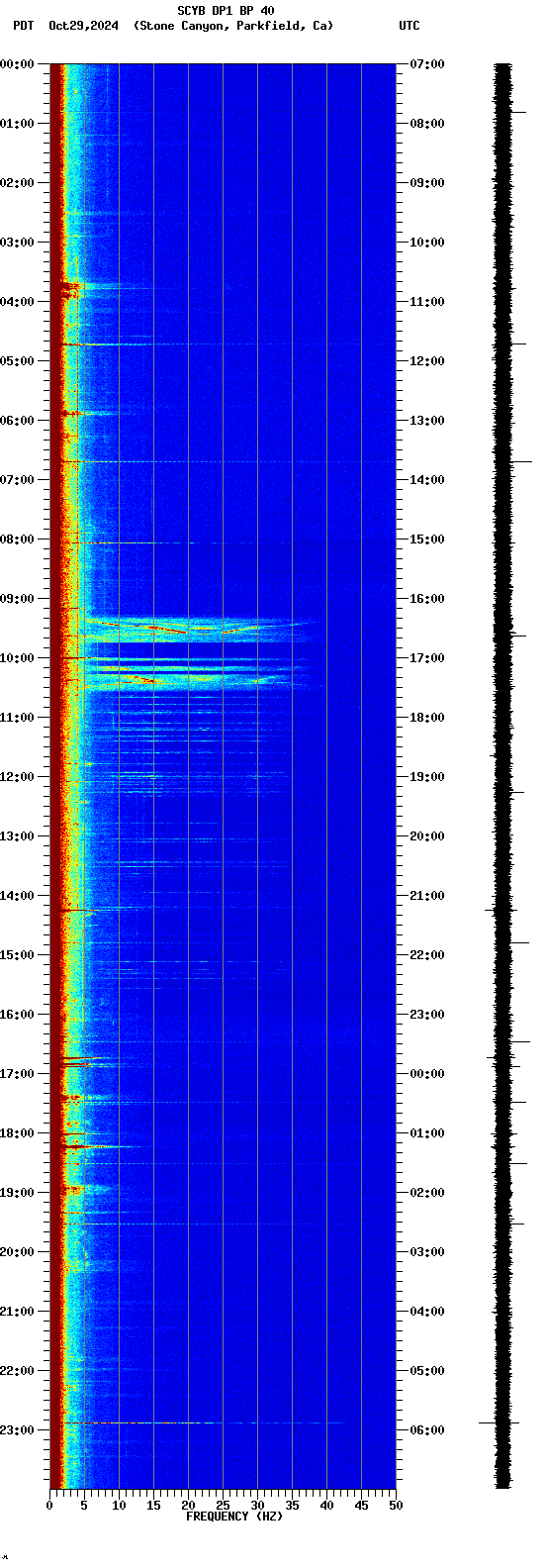 spectrogram plot