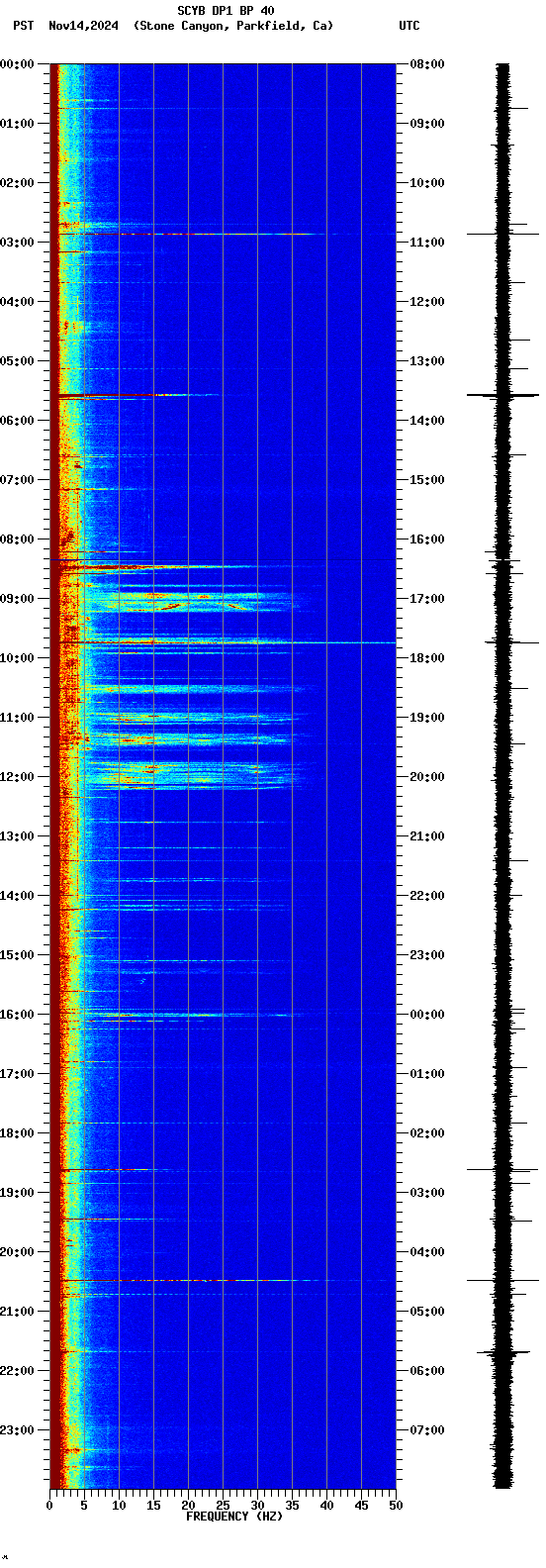 spectrogram plot