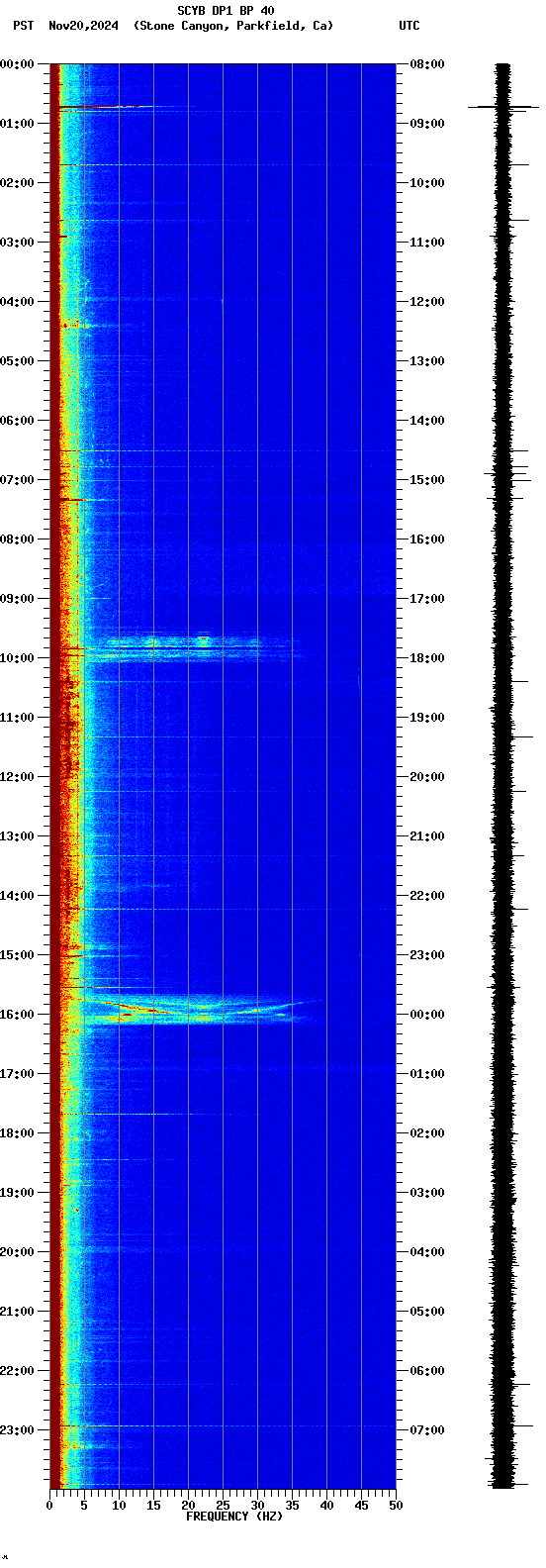 spectrogram plot