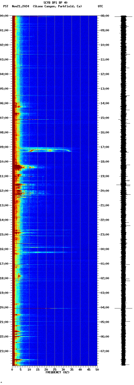 spectrogram plot