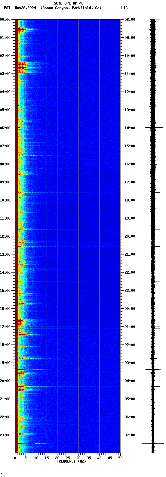 spectrogram plot