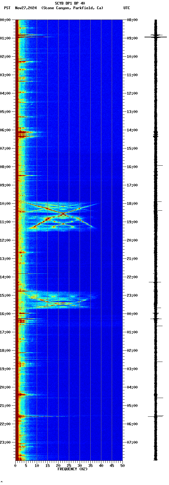 spectrogram plot