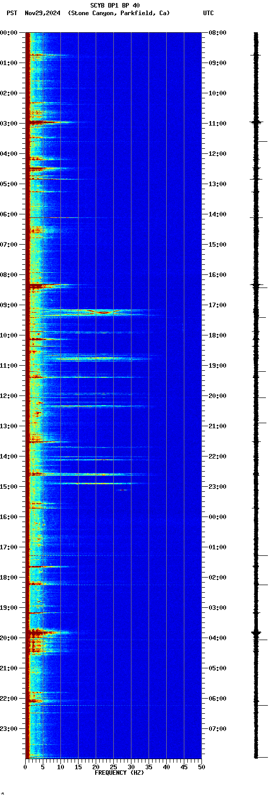 spectrogram plot