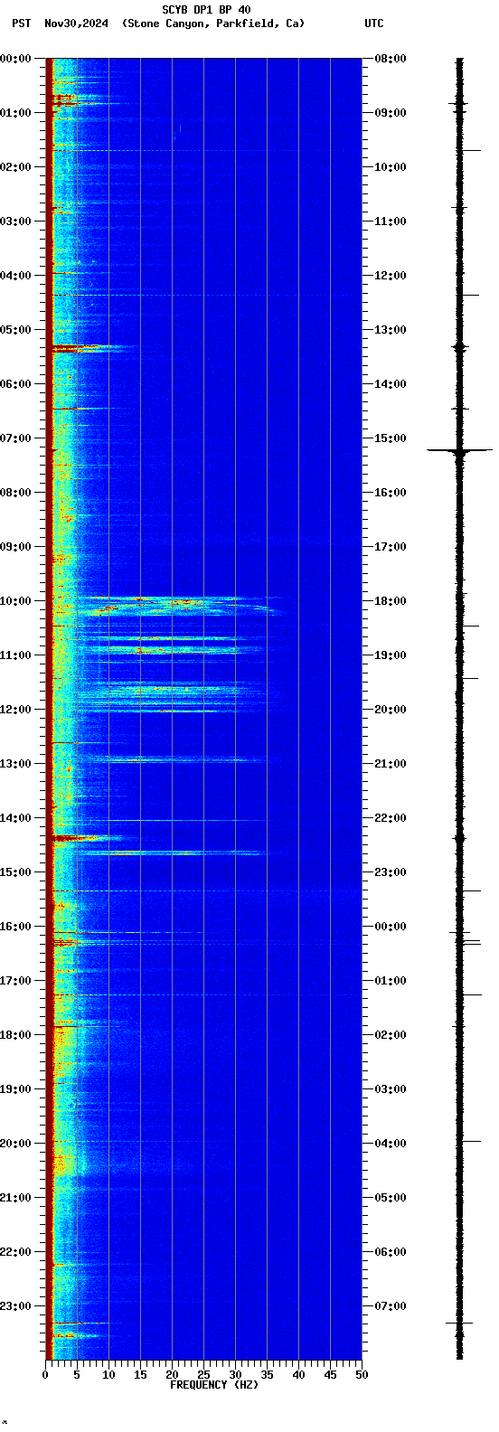 spectrogram plot