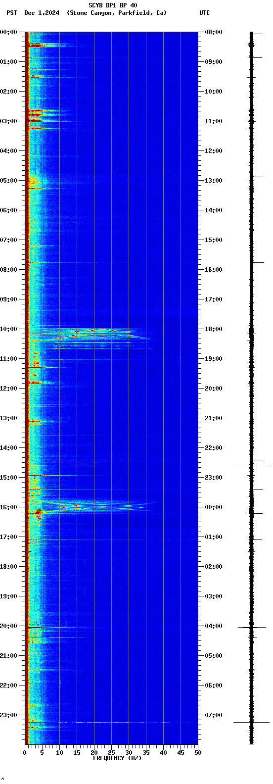 spectrogram plot