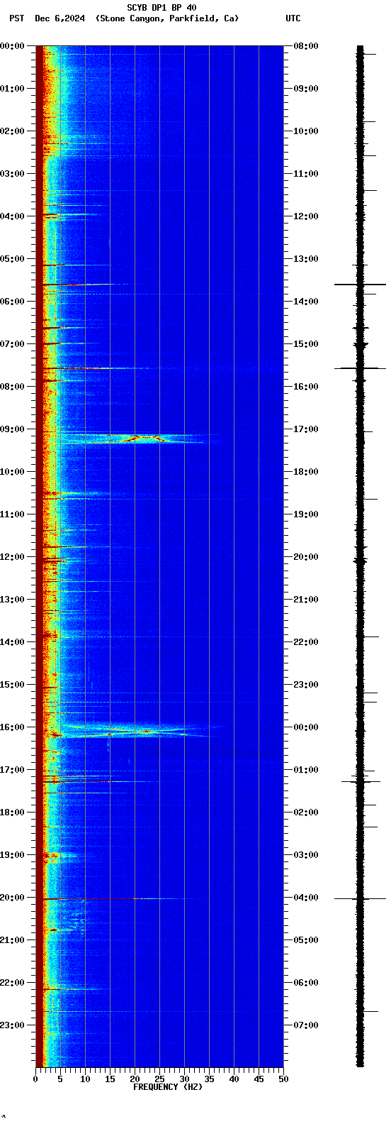 spectrogram plot