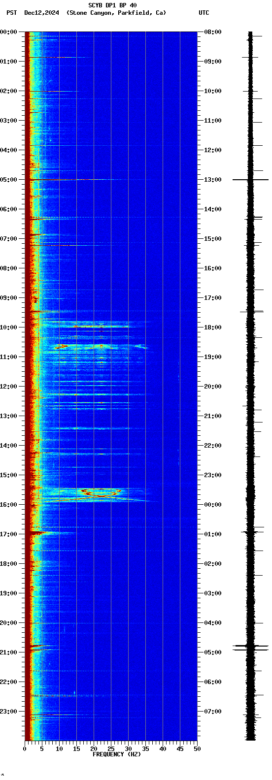 spectrogram plot