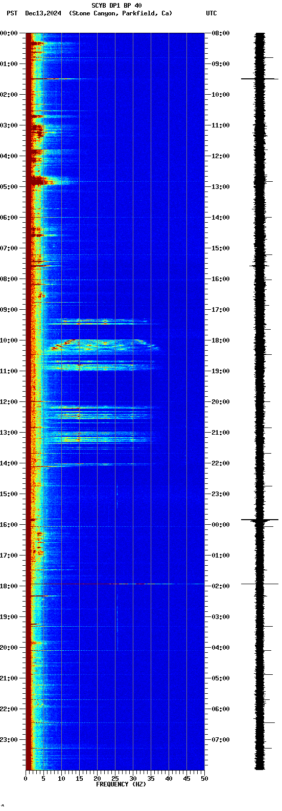 spectrogram plot