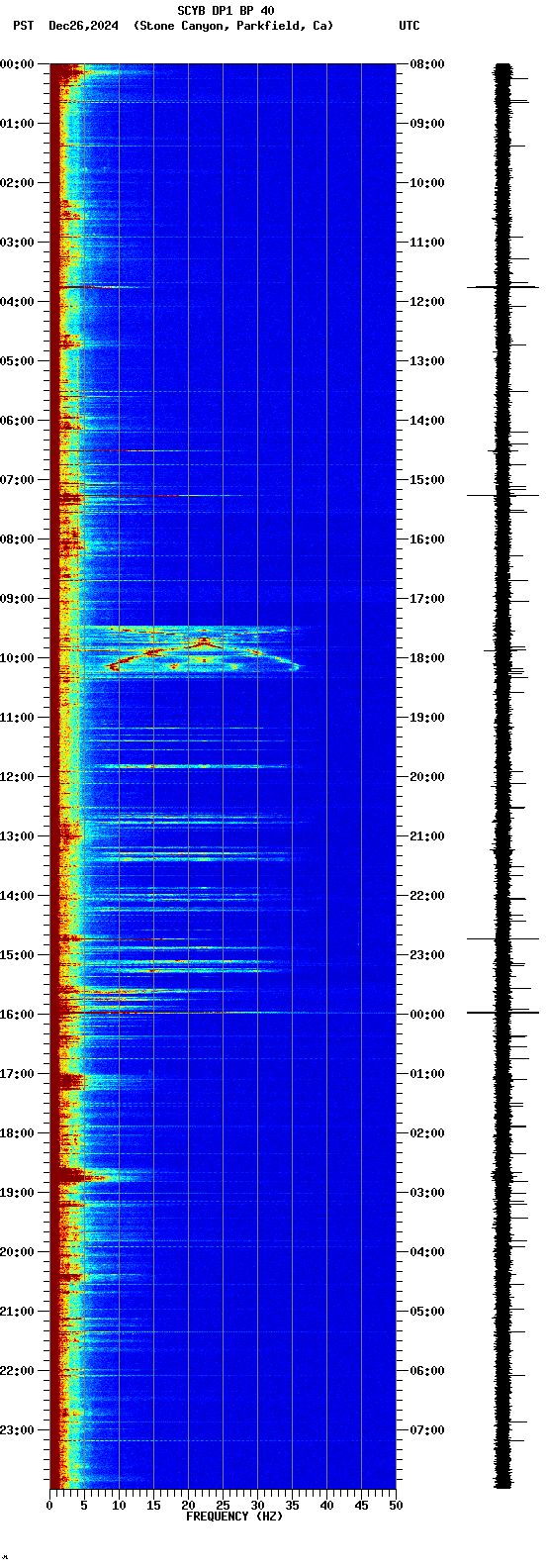 spectrogram plot