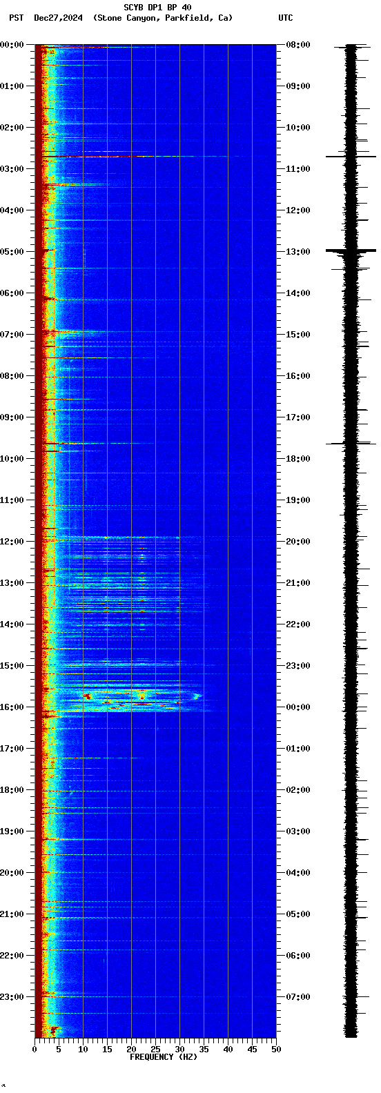 spectrogram plot