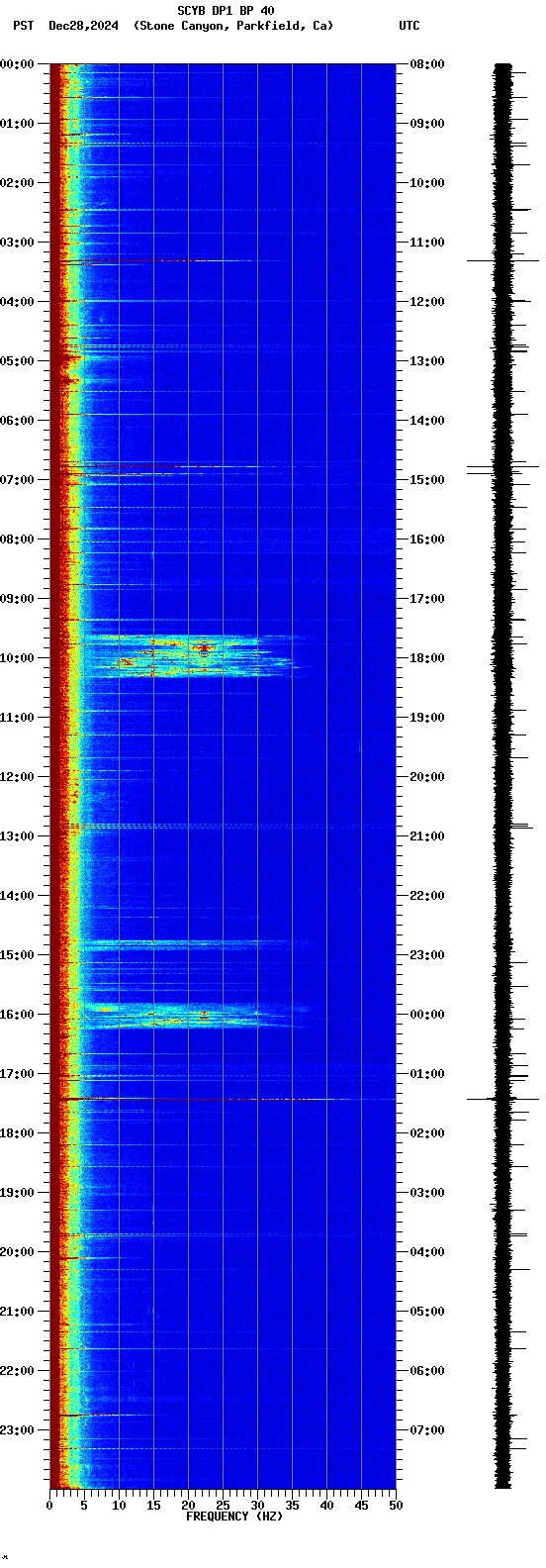 spectrogram plot