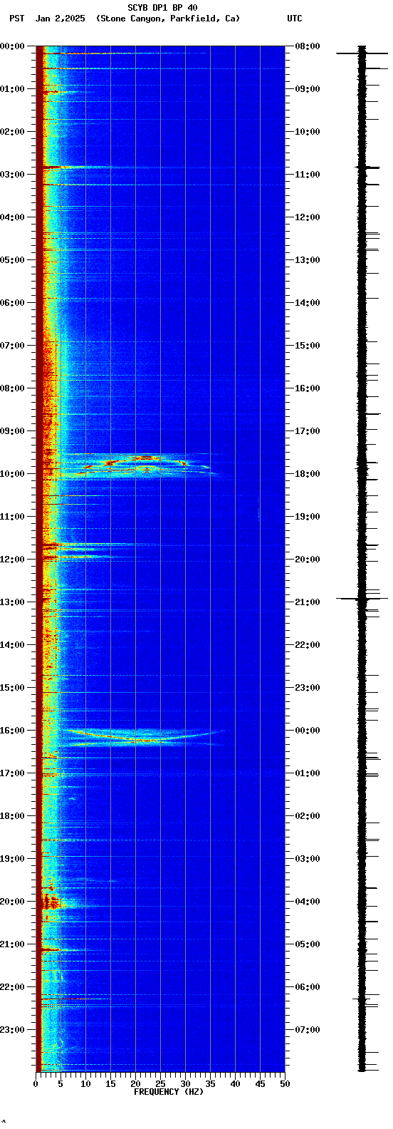 spectrogram plot