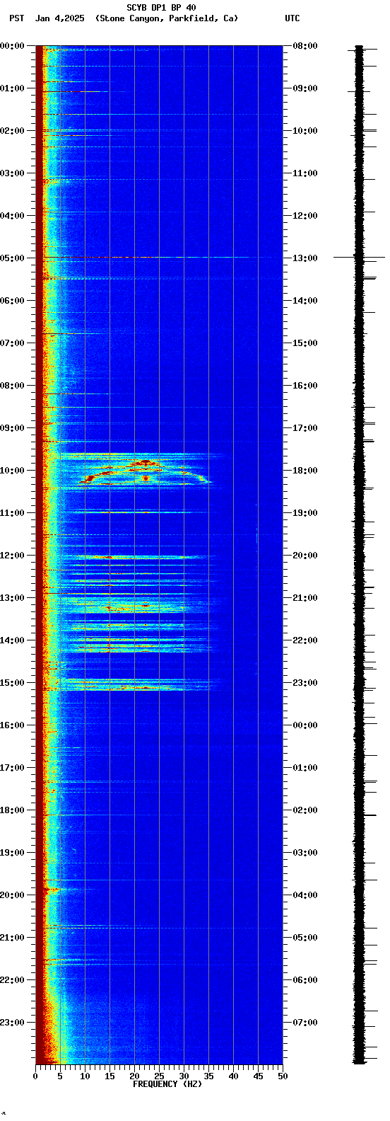 spectrogram plot