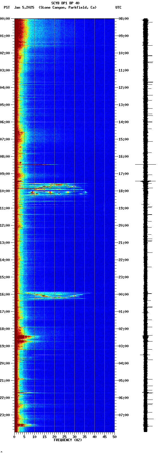 spectrogram plot