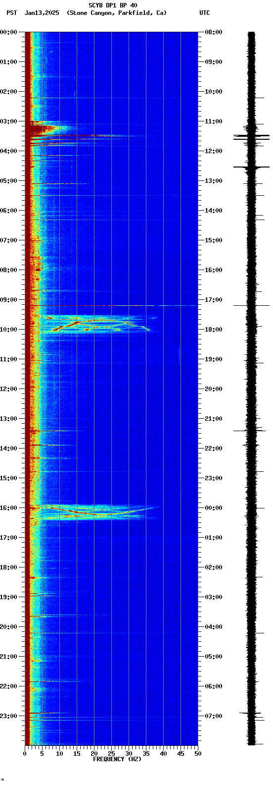 spectrogram plot