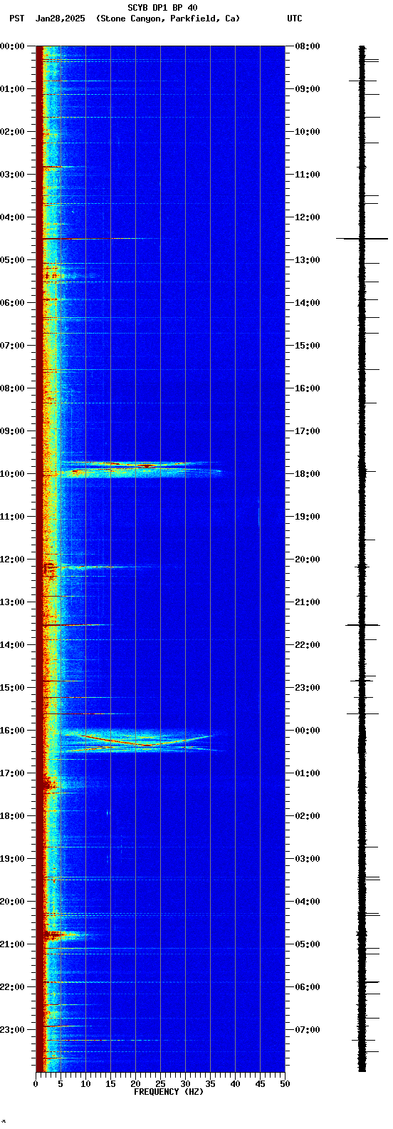 spectrogram plot