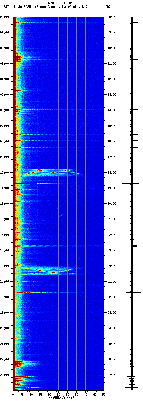 spectrogram plot
