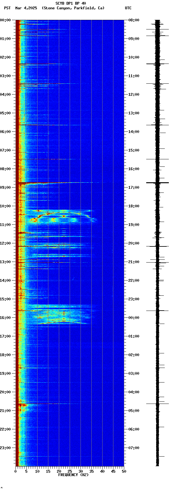 spectrogram plot