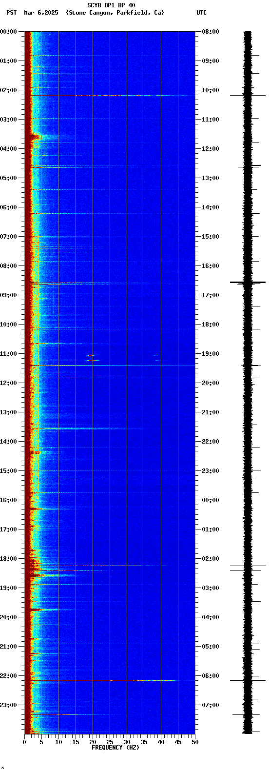 spectrogram plot