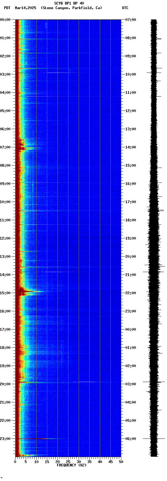 spectrogram plot