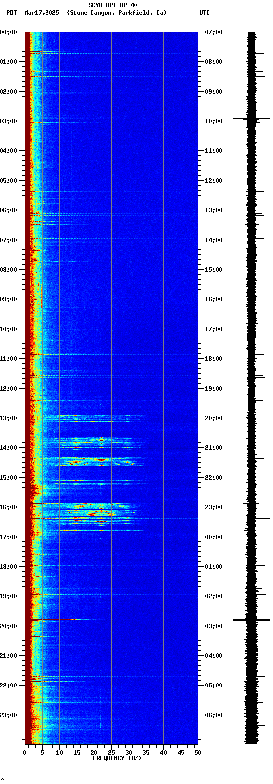 spectrogram plot