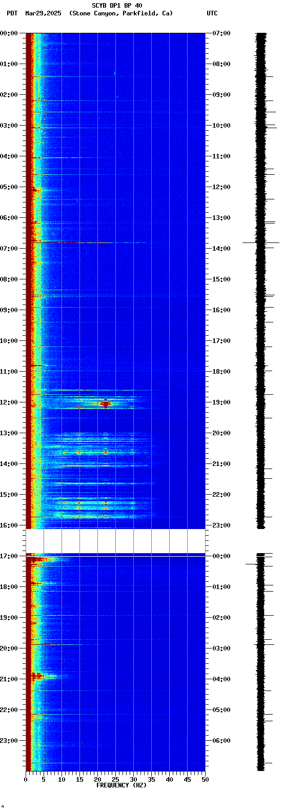 spectrogram plot