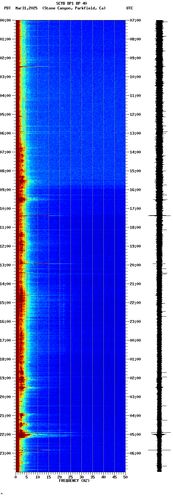 spectrogram plot