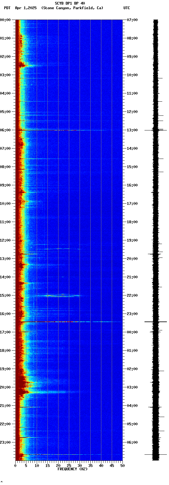 spectrogram plot