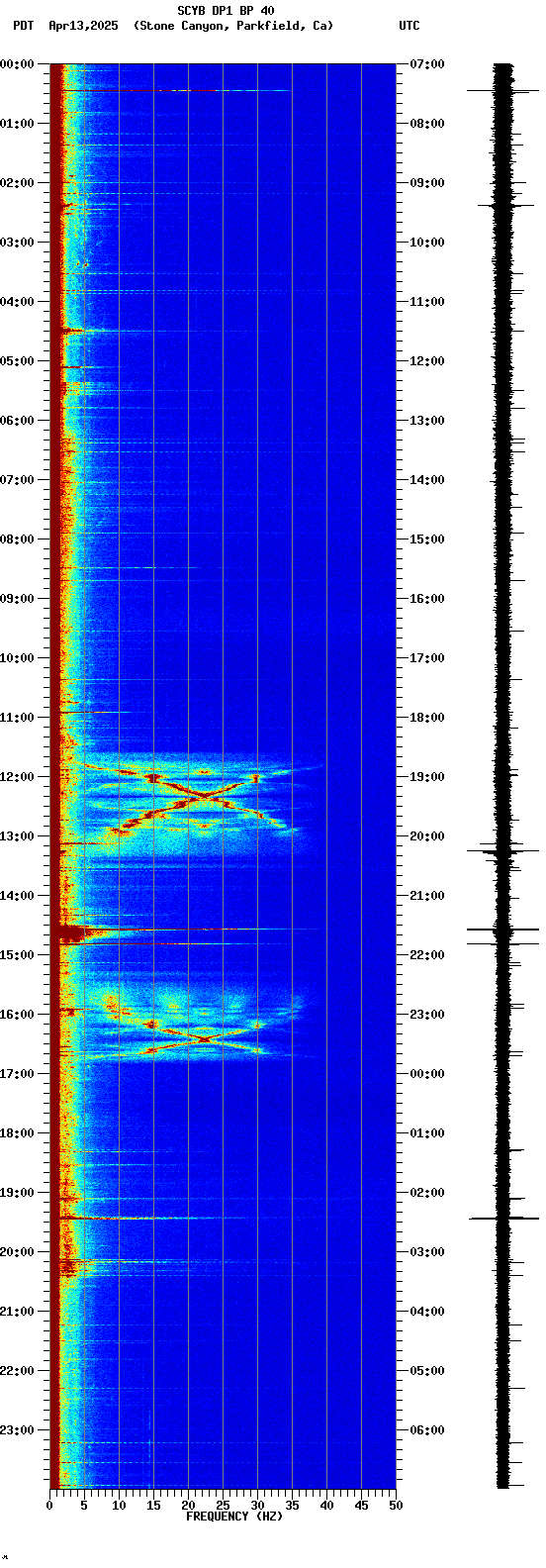 spectrogram plot