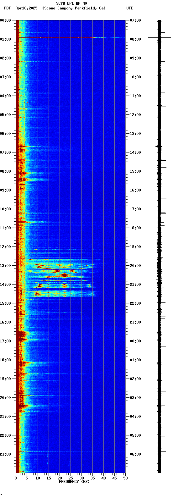 spectrogram plot