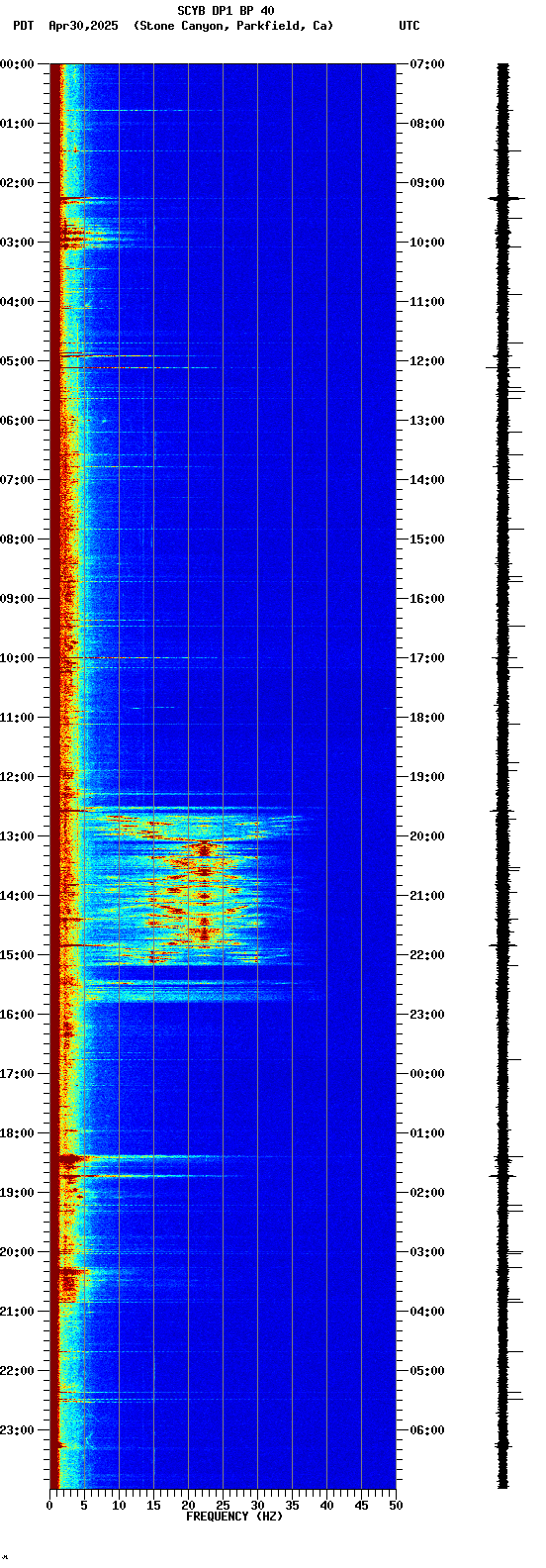 spectrogram plot
