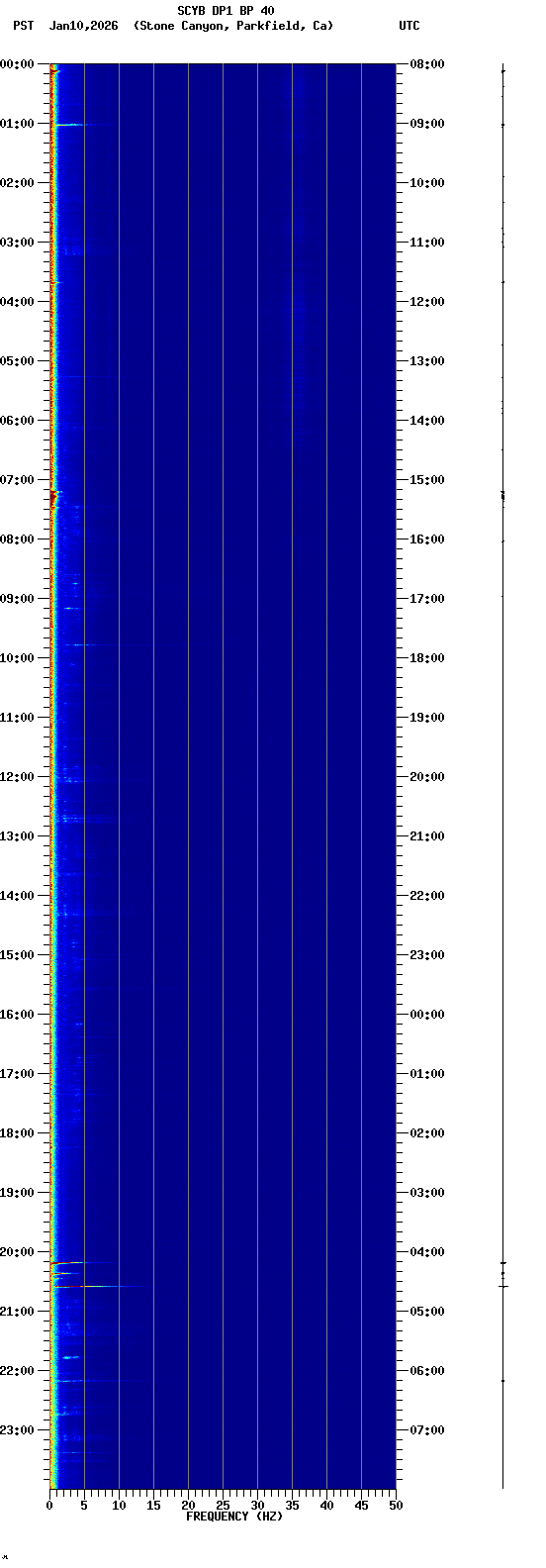 spectrogram plot
