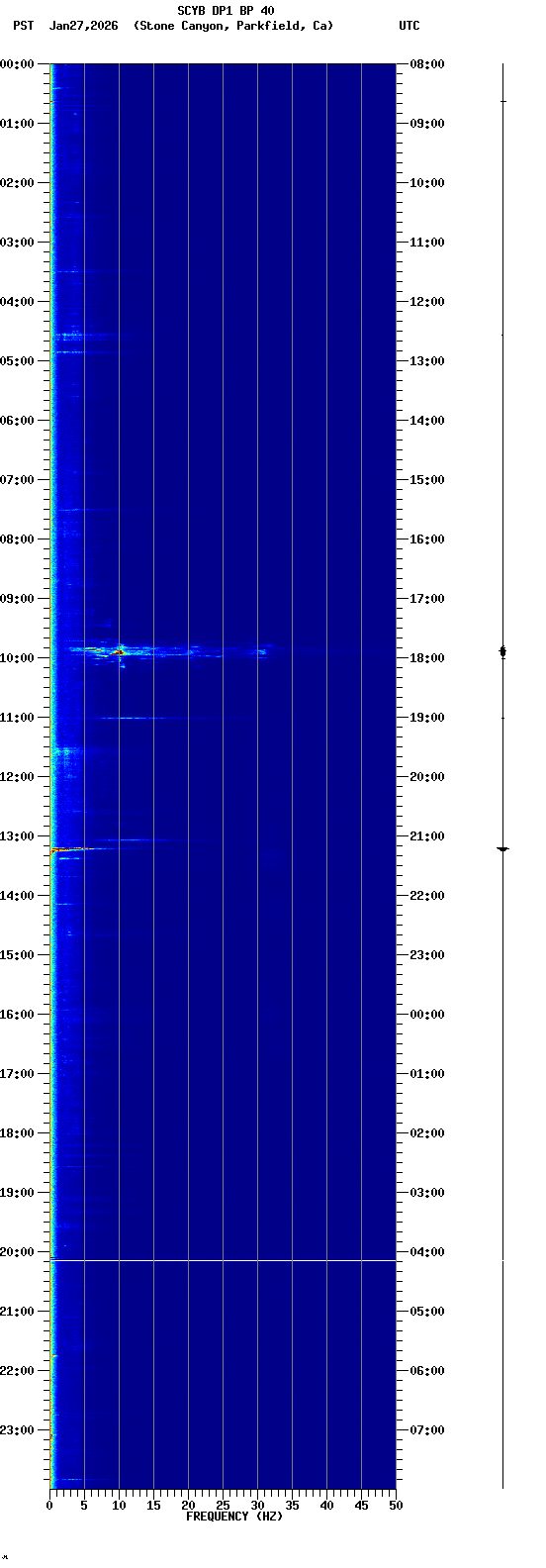 spectrogram plot