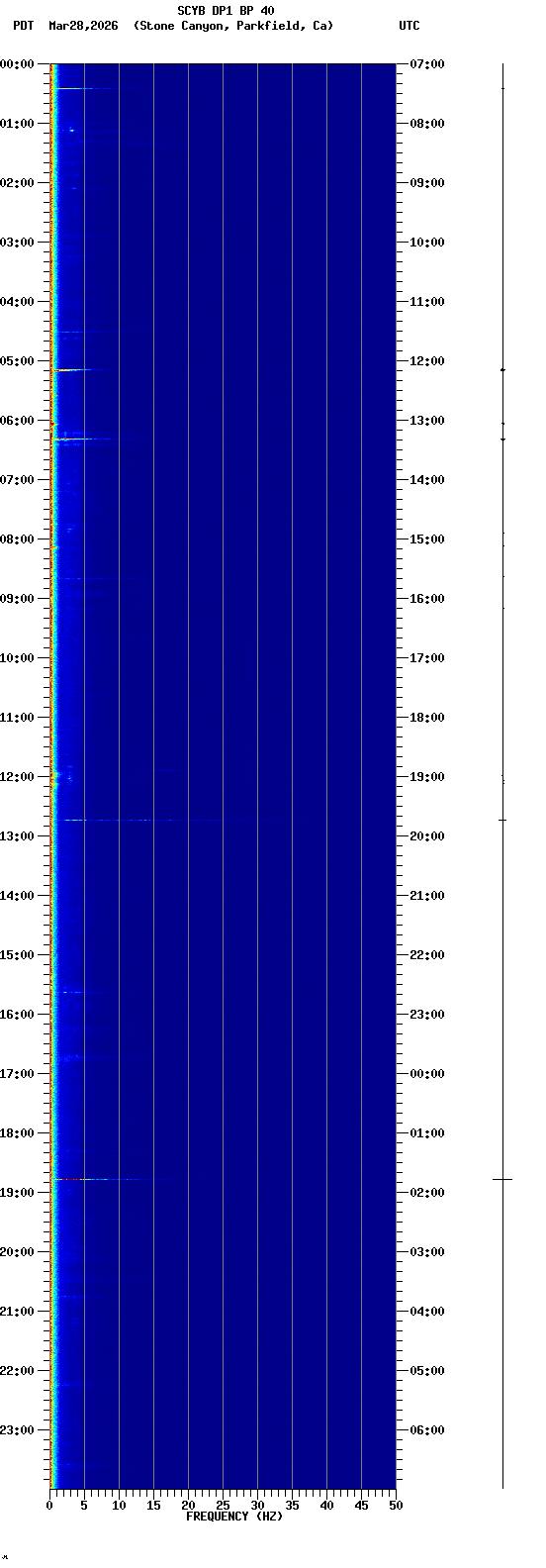 spectrogram plot