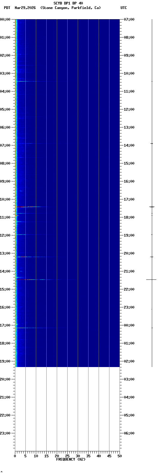 spectrogram plot